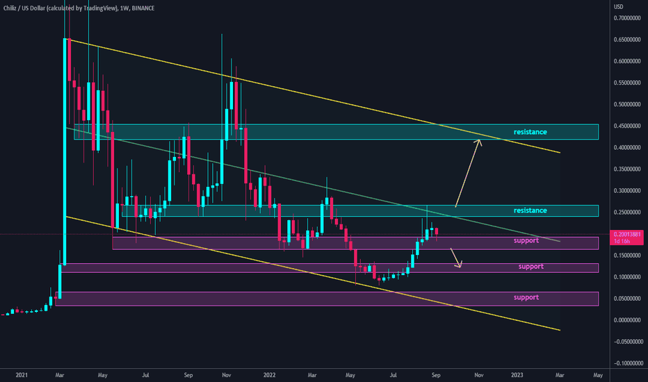 CHZ below weekly channel