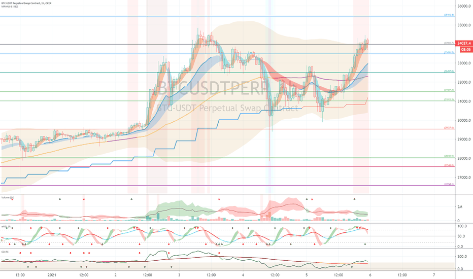 Binance BTCUSDTPERP (Short Term Strategy) - January 6