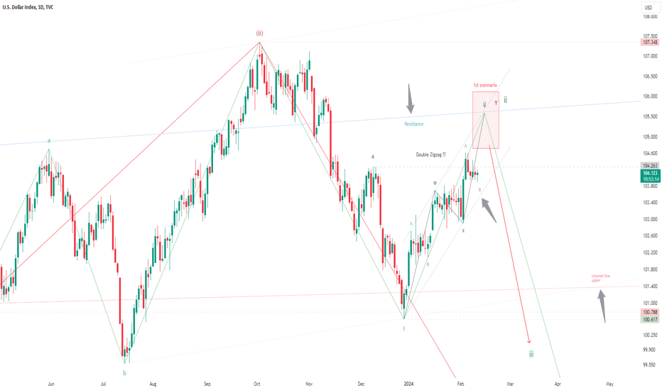 DXY, Elliott wave analysis
