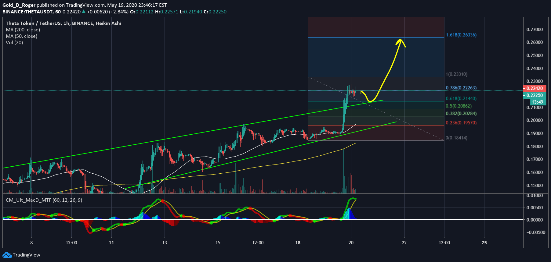 BINANCE:THETAUSDT ไอเดียภาพชาร์ต โดย Gold_D_Roger