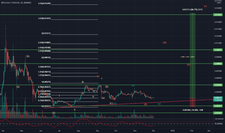BTTUSDT Analysis (LONGTERM)