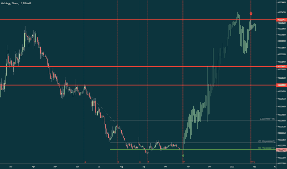 ONT/BTC 3 Months of uptrend