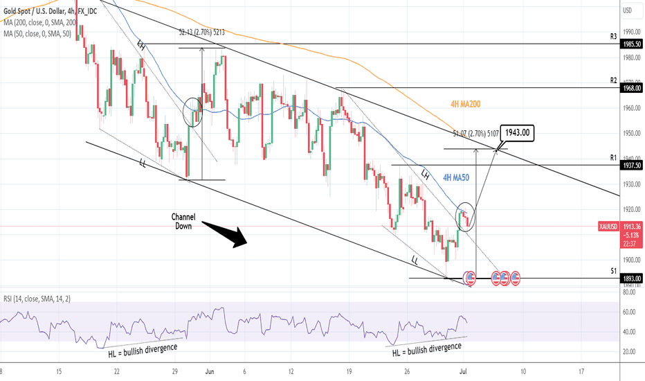 XAUUSD: Breakout now retesting the Support. Buy.