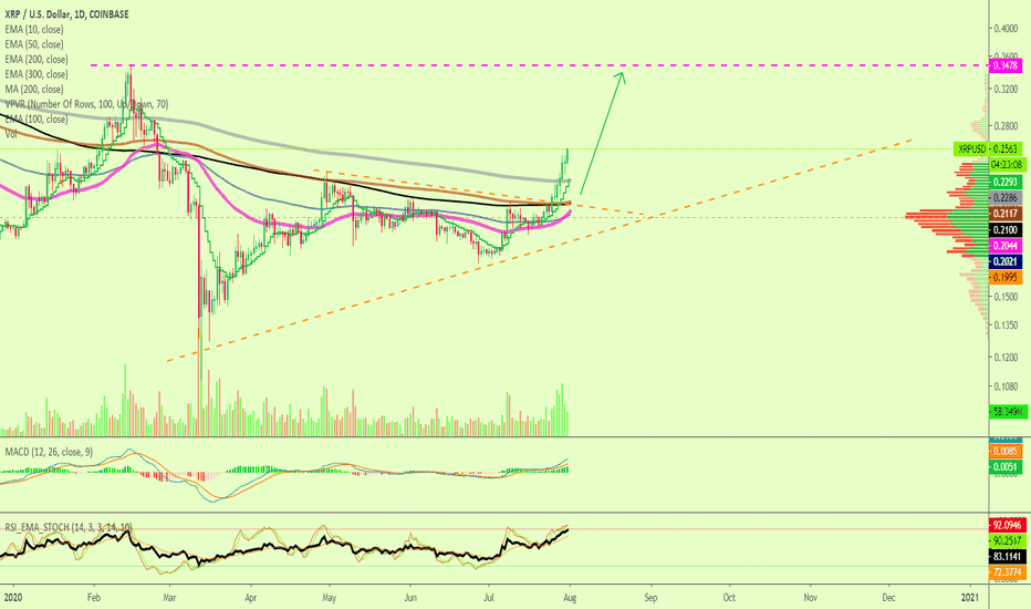 Ripple Now Above EMA300 vs U.S. Dollar, Next Target
