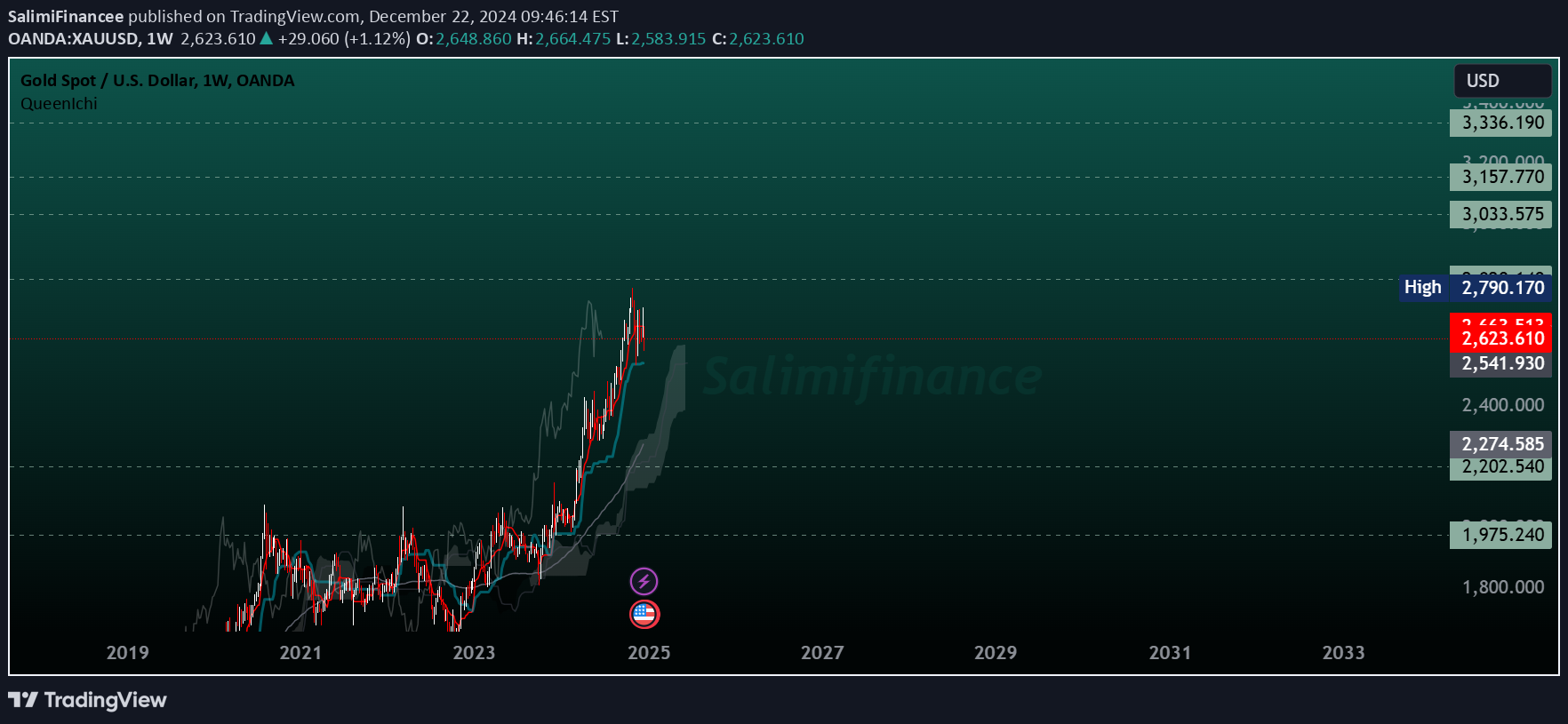 Imagem do Gráfico de Ideias de OANDA:XAUUSD por SalimiFinancee