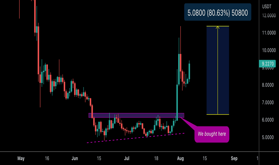 FIL Update: 80% profits after my signal, more potential upside