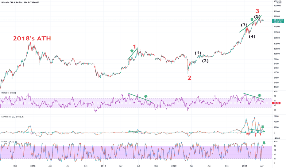 Divergence spotted -- again! Is $BTC showing a potential top?