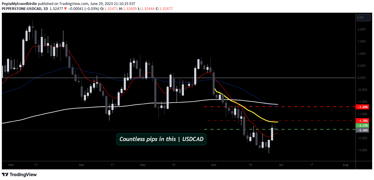 PopiaMytravelbirdie 의 PEPPERSTONE:USDCAD 아이디어 차트 이미지