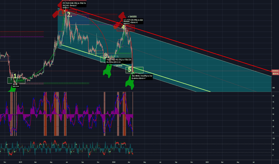 Trading Daily charts is good !