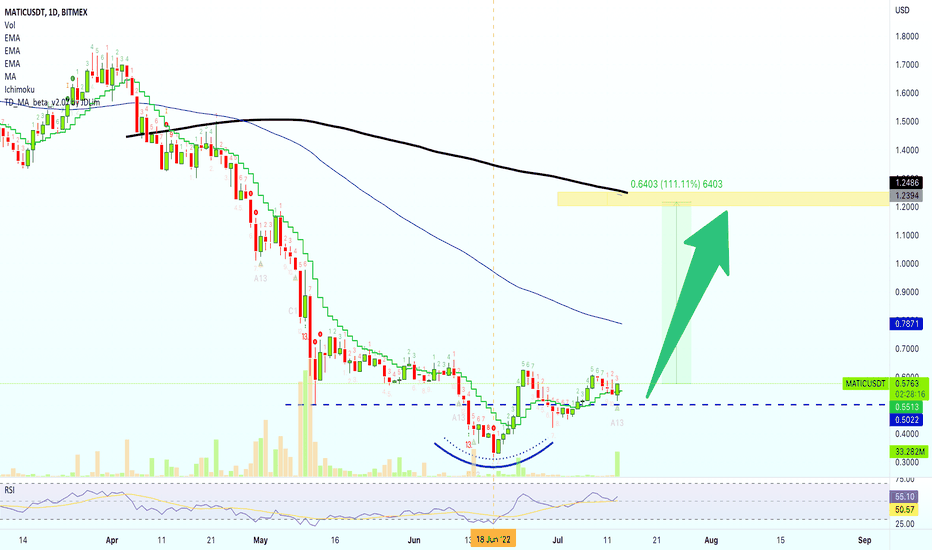 Polygon vs Tether Early Bullish Signals With 111.11% Target