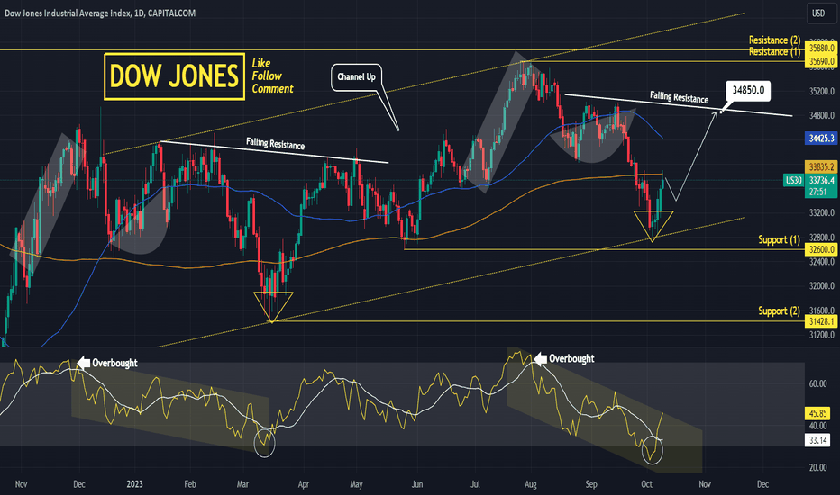 DOW JONES has considerable upside potential targeting 34850.