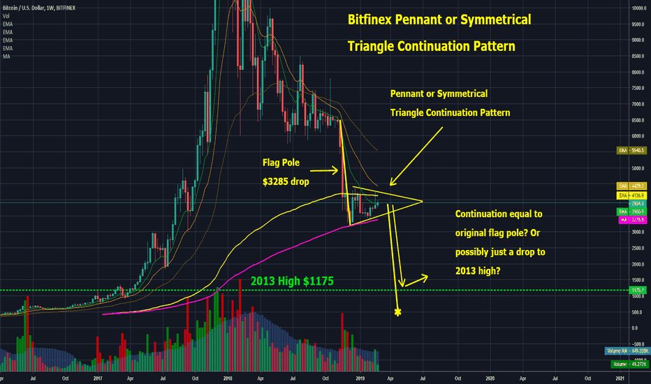 BTC - Continuation to the Downside?