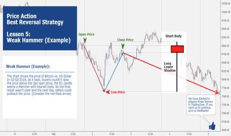 Price Action Lesson 5: Weak Hammer (Example)