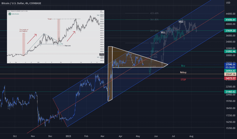 BTC Trading Setup