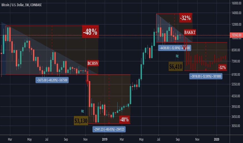 BTCUSD: Measuring The Move of the Descending Triangle Breakdown