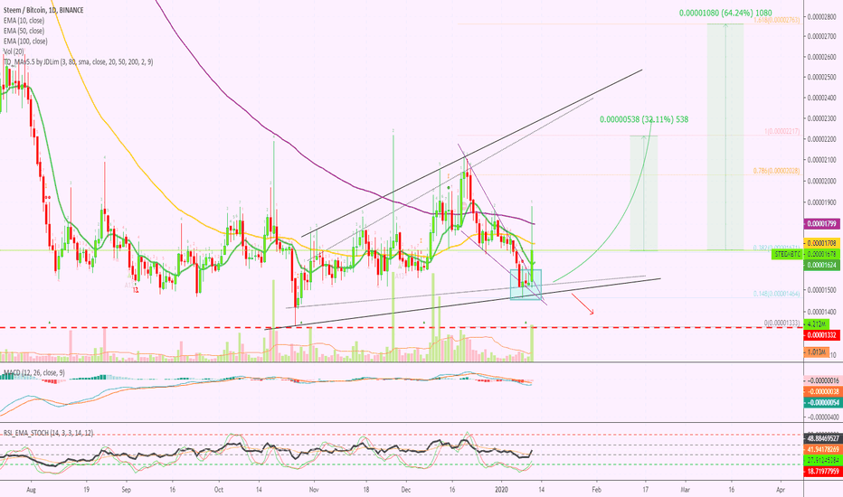 Steem Is Starting Another Round | 60%+