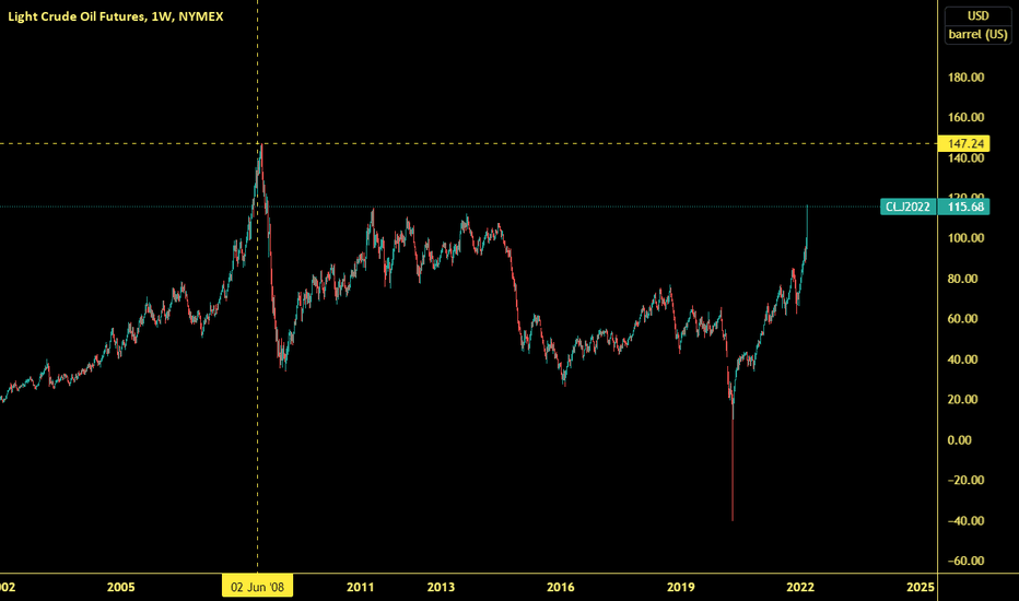 Oil is out of control