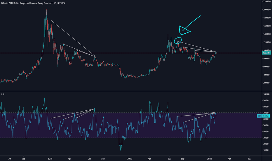 Bearish divergence Bitcoin to -3000$