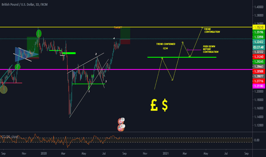GBPUSD 1.32399 + 1.04% LONG IDEA * CONTINUATION PATTERNS