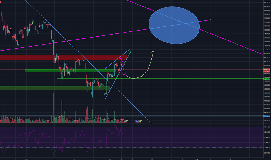 Bitcoin Reversal