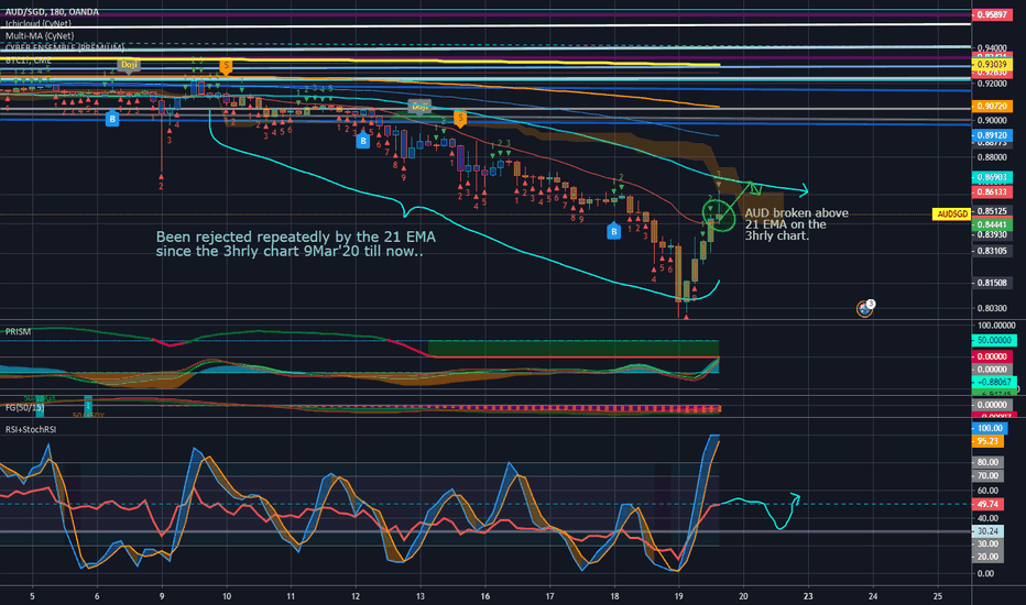 AUDSGD Broken up above the 21 EMA on the 3hrly Chart.