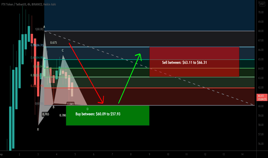 FTX Token (FTT) forming Gartley for upto 14% move