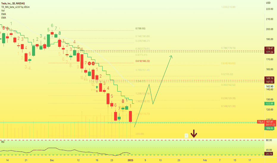 ๐ Tesla Highest Daily Volume In 2 Years, Lowest Ever RSI +More