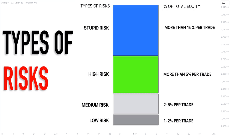 Are You Taking the Right Risks in Trading? RISK Per Trade Basics