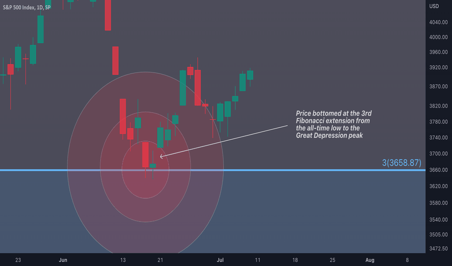 S&P 500 June Bottom Was Significant
