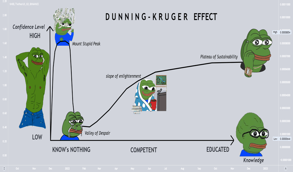 SHIBUSDT - Dunning Kruger Effect with Pepe