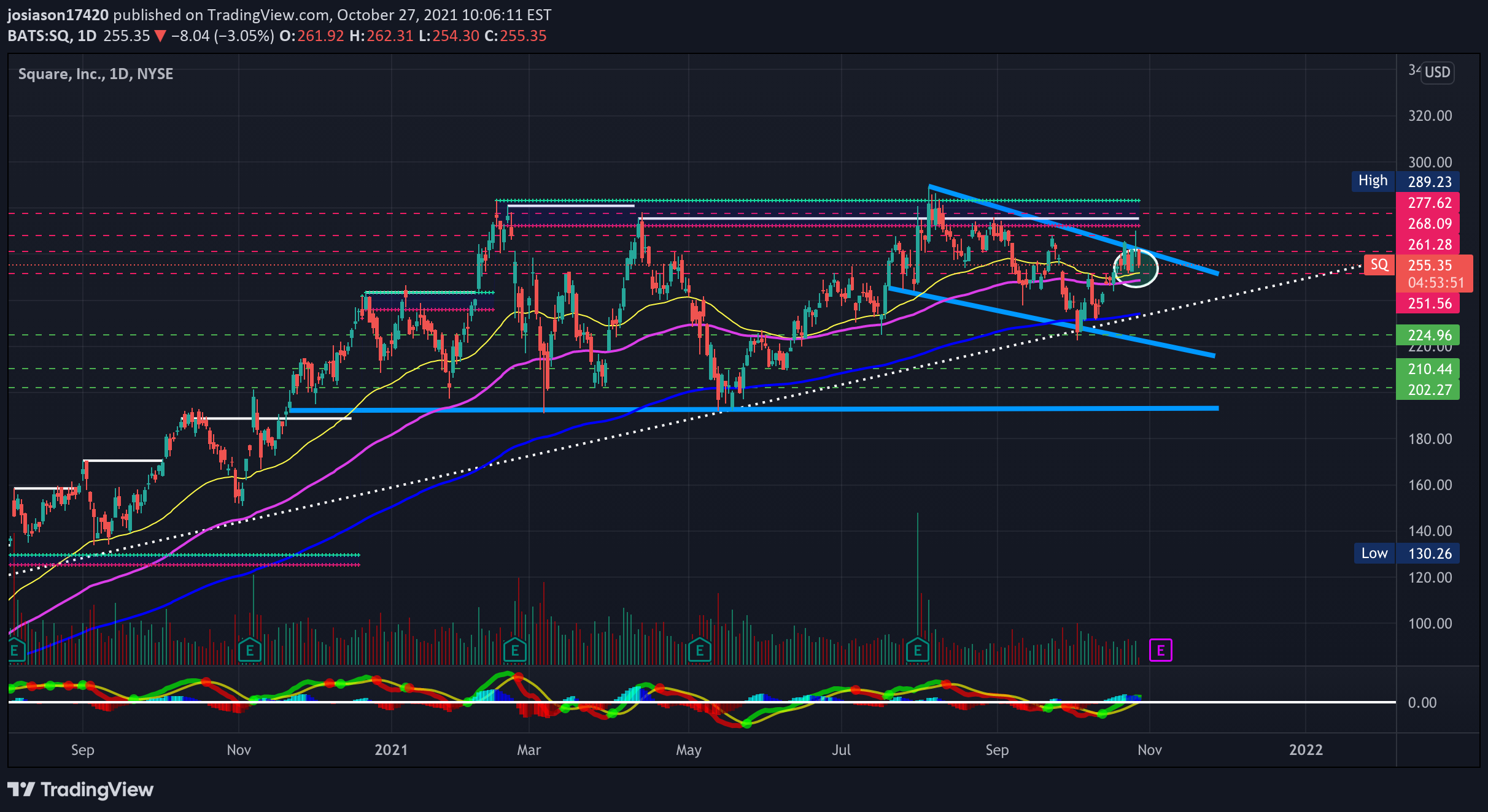 NYSE:SQ Idea Chart Image by jacobosiason7