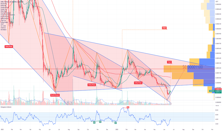 SHIB Shiba Inu Falling Wedge Pattern