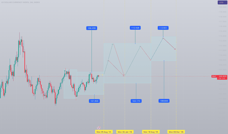 DXY US Dollar Dominance Long-term forecast