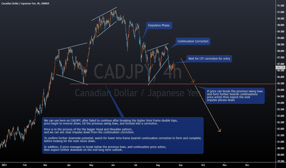 CADJPY Reversal Price Action, look for continuation down