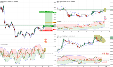 GBPUSD - D - LONG - TDI