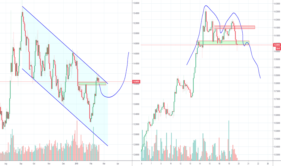 USDZAR short term short and long term long