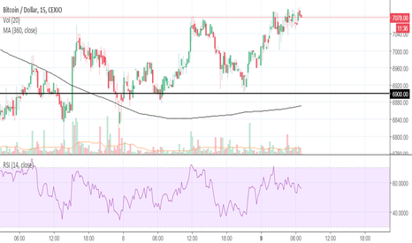 Bitcoin (BTC) MA Death/Golden Cross Analysis (Part 9) --> +7%
