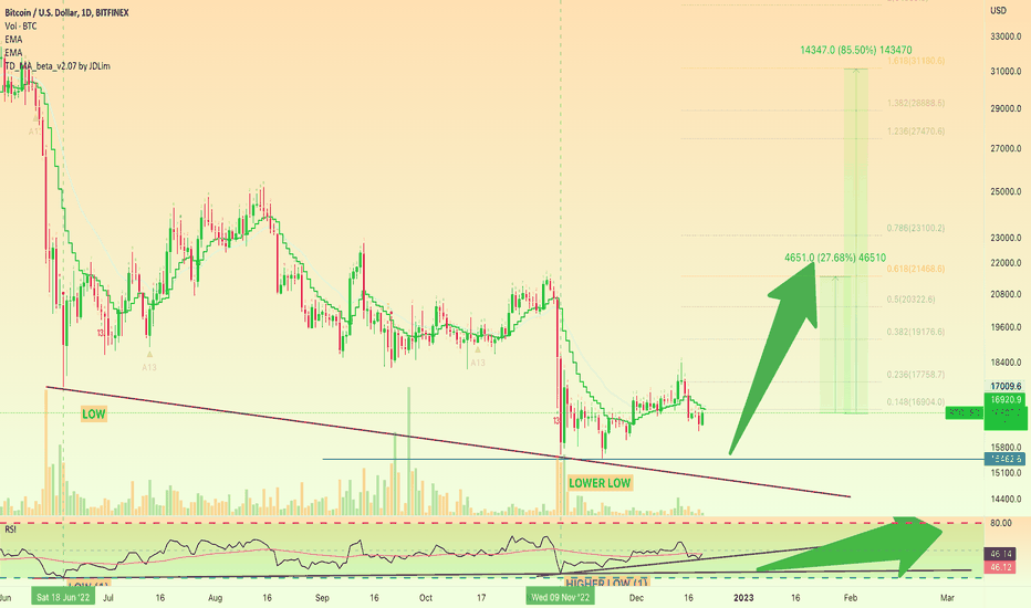 🅱️ Bitcoin Daily Bullish Divergence (85% Jump Mapped!)