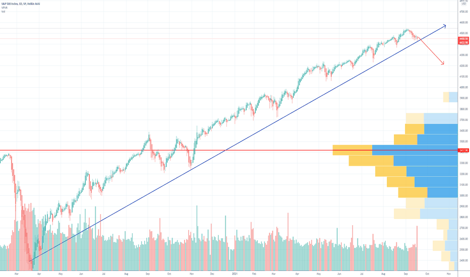 SPX S&P500 Key Support to be tested today