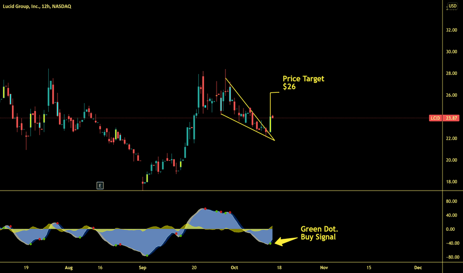 LCID extremely Bullish