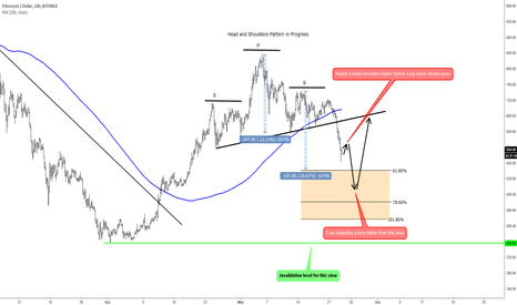 ETHUSD - Downside Risk Can Be Limited!