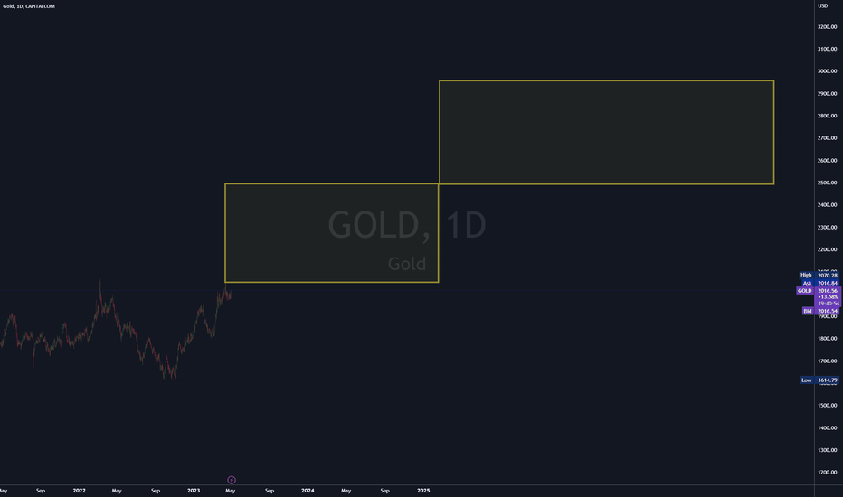 Gold (XAU/USD) LONG RALLEY continues