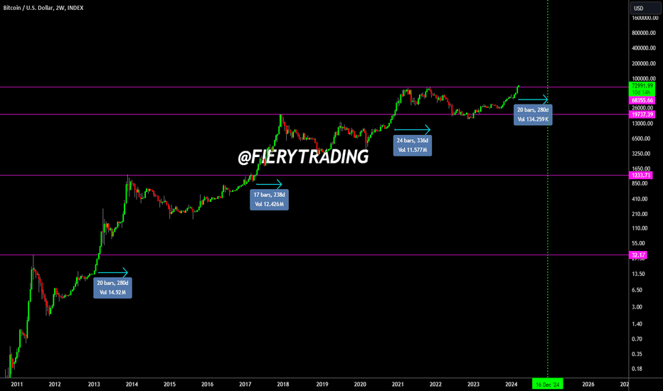 🔥 When Will Bitcoin Reach The Cycle Top?