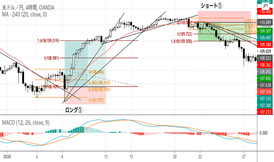 【2020年4時間足のドル円手法検証】ロング100%、ショート100%、年間3845pips。