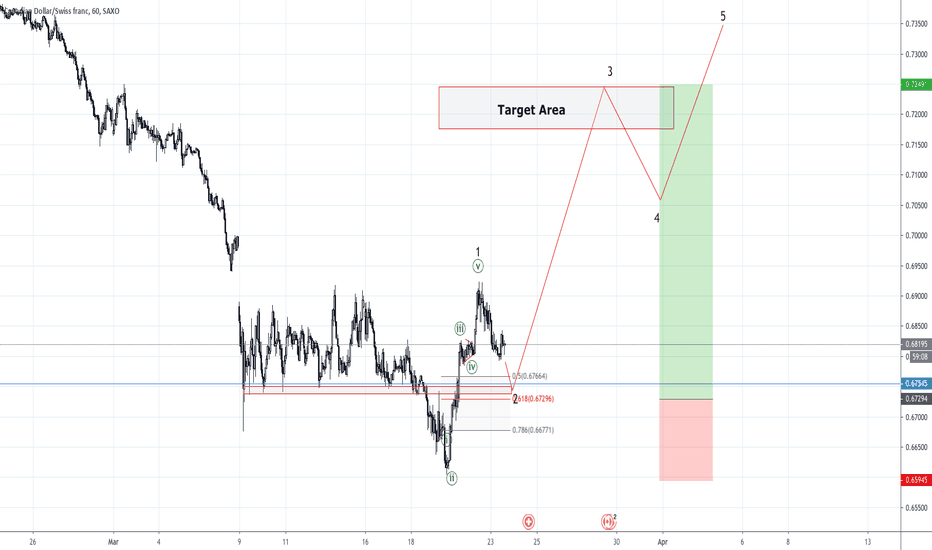 CADCHF | Nice BUY setup coming soon! 