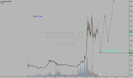 Cryptocurrency Iota / Dollar = BUY