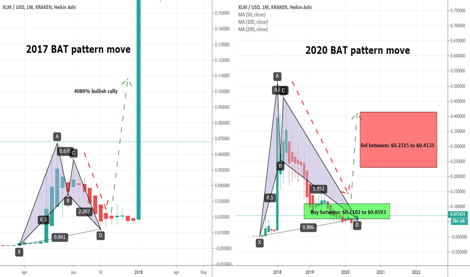 This Repetitive Move Is Leading The Stellar Lumens (XLM) To $2