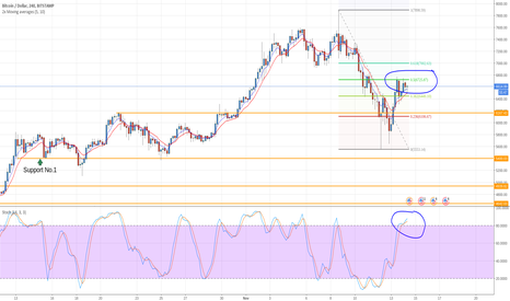 BTCUSD short term bearish, recent fall from record highs. 