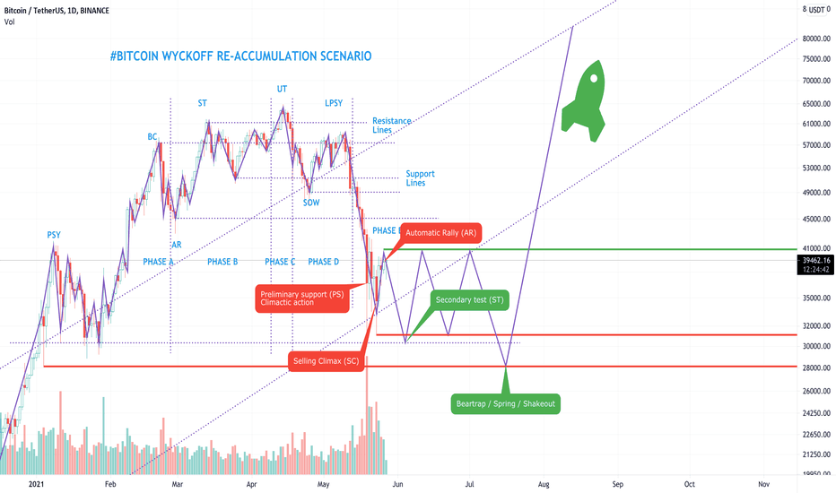 #Bitcoin Wyckoff Re-Accumulation Scenario Before $100k