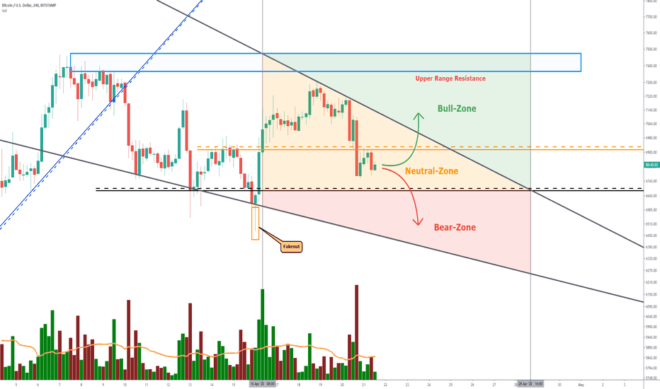Important Situation Determining Bitcoins Further Price-Action!